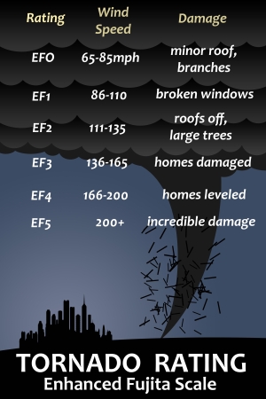 Tornado Rating - Enhanced Fujita Scale